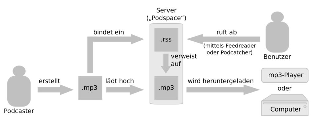 Podcast-Schema